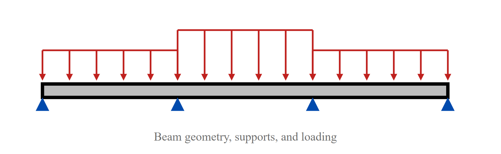 Beam geometry, supports, and loading